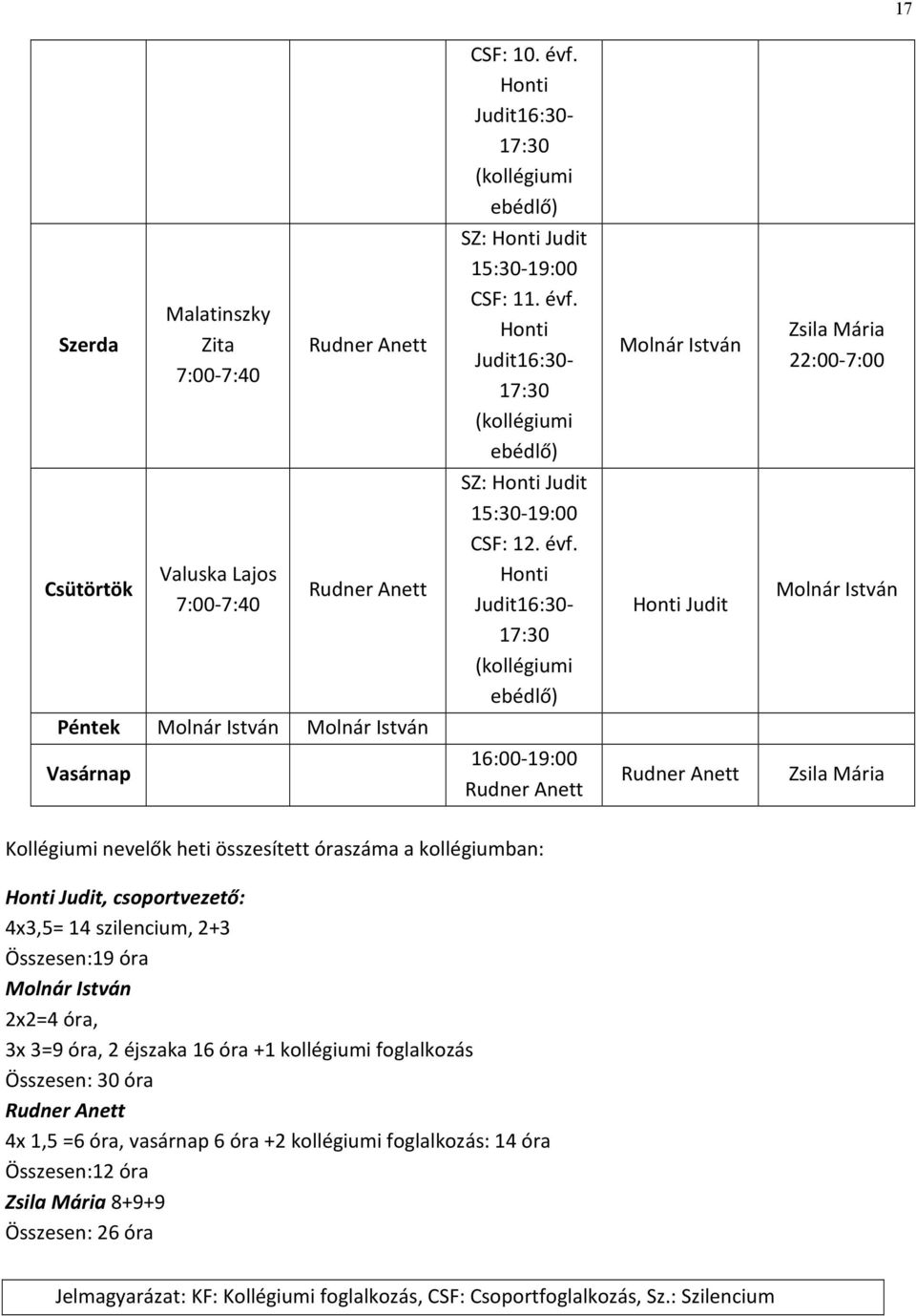 összesített óraszáma a kollégiumban: Honti Judit, csoportvezető: 4x3,5= 14 szilencium, 2+3 Összesen:19 óra Molnár István 2x2=4 óra, 3x 3=9 óra, 2 éjszaka 16 óra +1 kollégiumi foglalkozás Összesen: 30