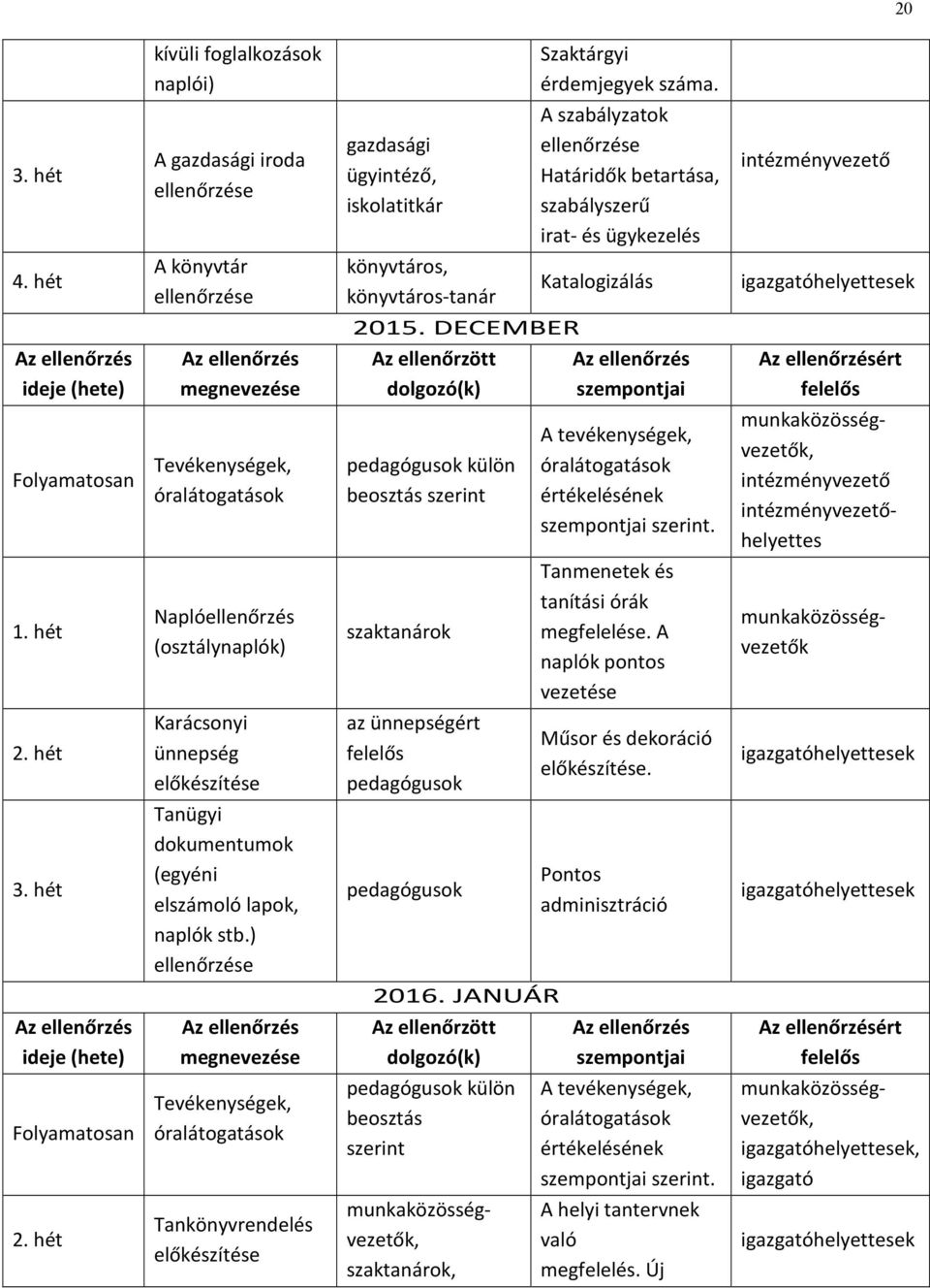 hét A könyvtár ellenőrzése könyvtáros, könyvtáros-tanár Katalogizálás igazgatóhelyettesek 2015.