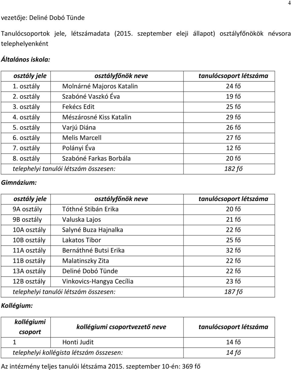 osztály Szabóné Vaszkó Éva 19 fő 3. osztály Fekécs Edit 25 fő 4. osztály Mészárosné Kiss Katalin 29 fő 5. osztály Varjú Diána 26 fő 6. osztály Melis Marcell 27 fő 7. osztály Polányi Éva 12 fő 8.