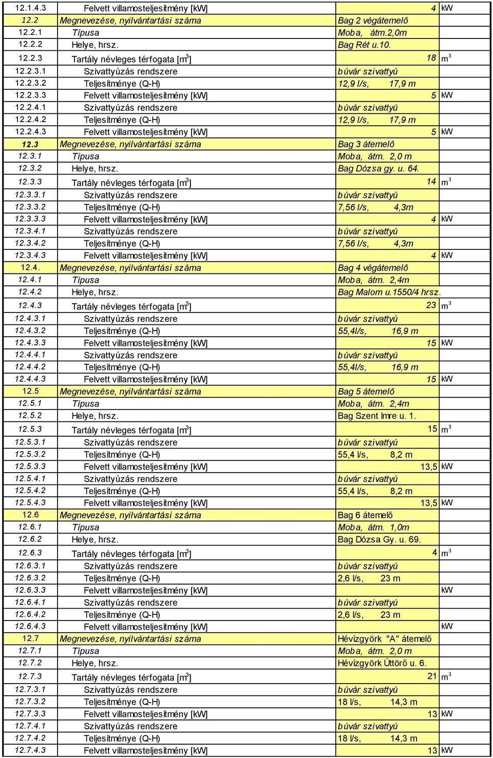 3.1 Típusa Moba, átm. 2,0 m 12.3.2 Helye, hrsz. Bag Dózsa gy. u. 64. 12.3.3 Tartály névleges térfogata [m 3 ] 14 m 3 12.3.3.1 Szivattyúzás rendszere búvár szivattyú 12.3.3.2 Teljesítménye (Q-H) 7,56 l/s, 4,3m 12.