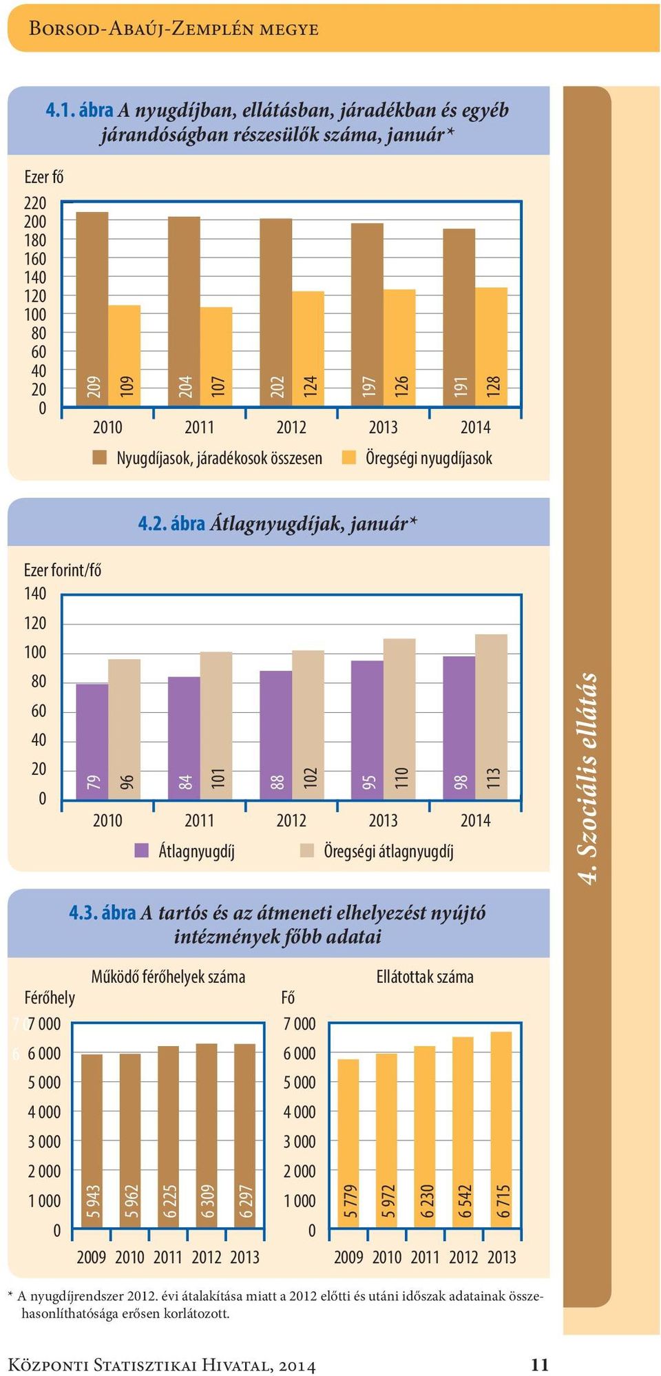 2013 2014 Nyugdíjasok, járadékosok összesen Öregségi nyugdíjasok 4.2. ábra Átlagnyugdíjak, január* Ezer forint/fő 140 120 100 80 60 40 20 0 2010 2011 2012 2013 2014 79 96 84 101 88 102 95 110 Átlagnyugdíj Öregségi átlagnyugdíj 98 113 4.