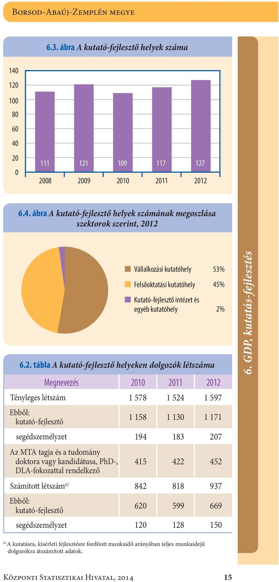 2. tábla A kutató-fejlesztő helyeken dolgozók létszáma Megnevezés 2010 2011 2012 Tényleges létszám1 578 1 524 1 597 Ebből: kutató-fejlesztő 1 158 1 130 1 171 segédszemélyzet194 183 207 Az MTA tagja