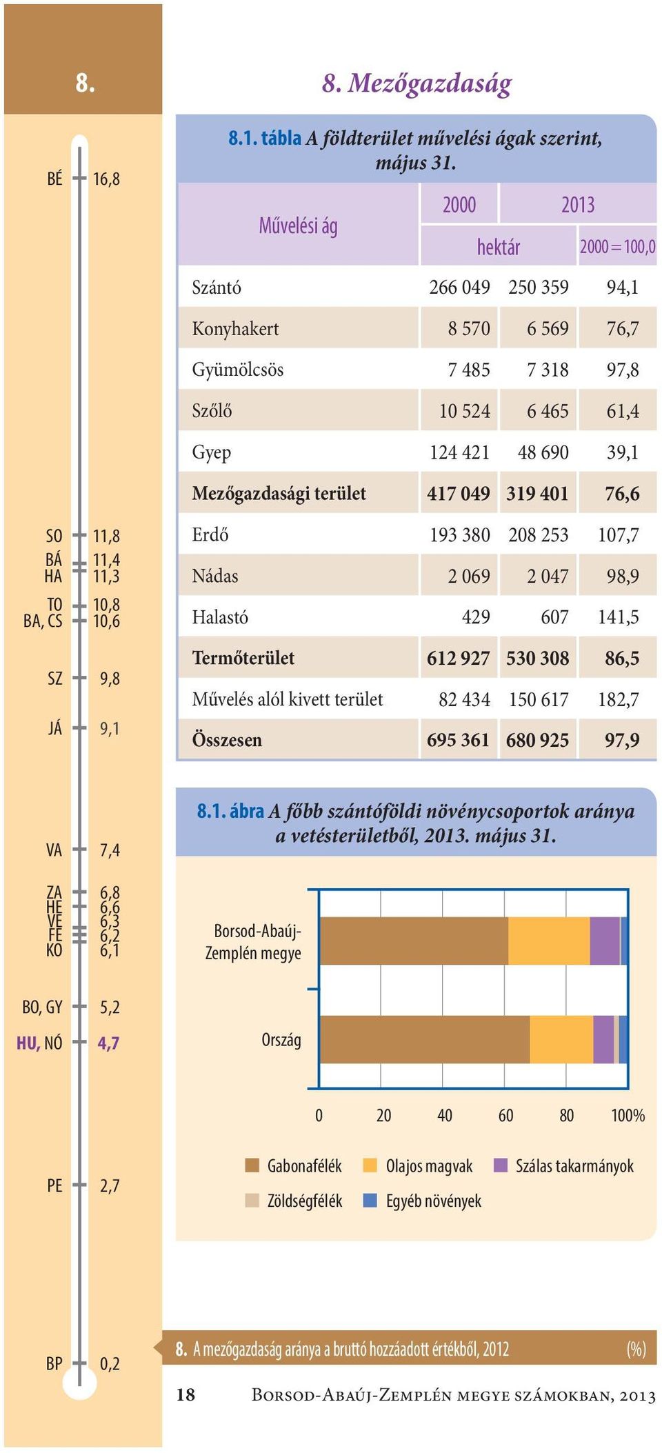 319 401 76,6 Erdő193 380 208 253 107,7 Nádas2 069 2 047 98,9 Halastó429 607 141,5 Termőterület612 927 530 308 86,5 Művelés alól kivett terület82 434 150 617 182,7 Összesen695 361 680 925 97,9 VA ZA