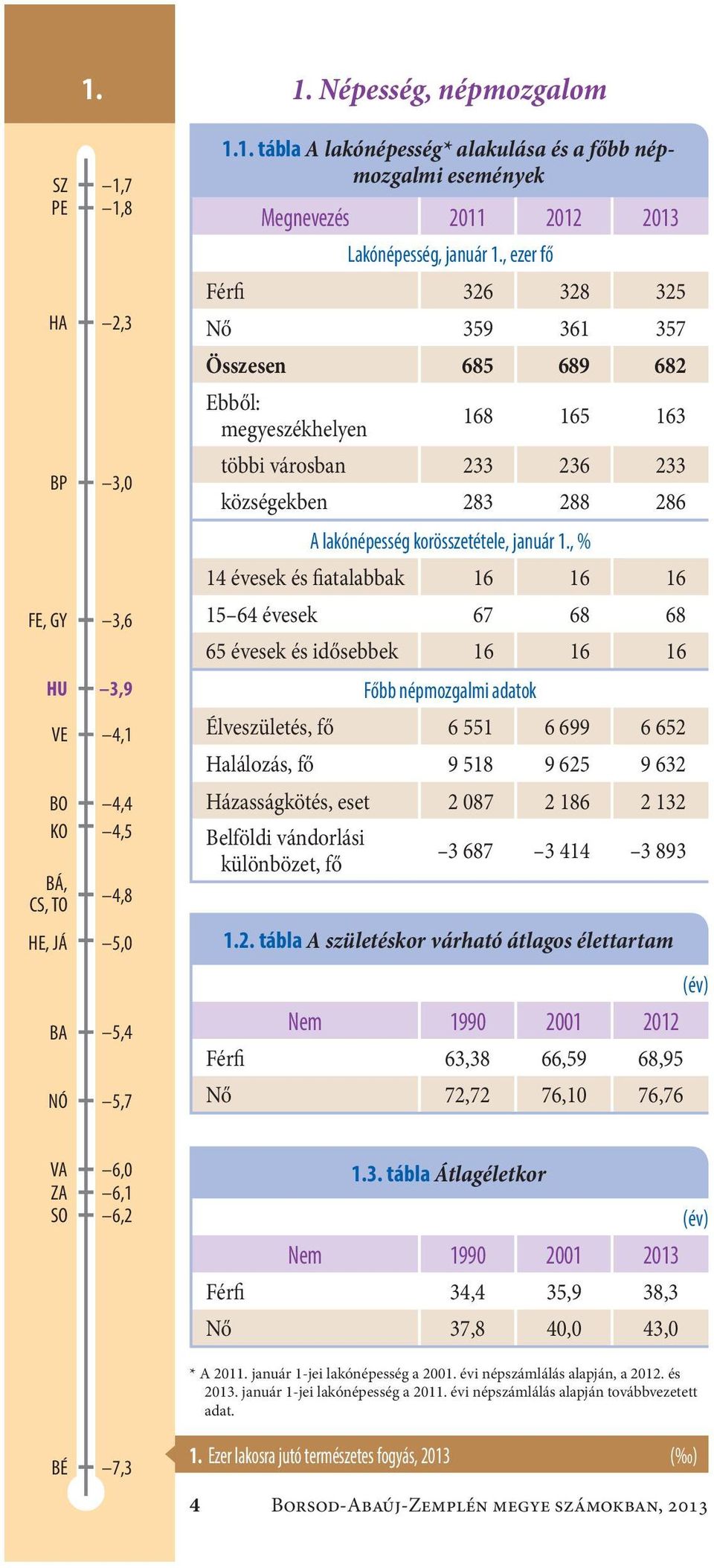 , % 14 évesek és fiatalabbak 16 16 16 15 64 évesek67 68 68 65 évesek és idősebbek 16 16 16 Főbb népmozgalmi adatok Élveszületés, fő 6 551 6 699 6 652 Halálozás, fő 9 518 9 625 9 632 Házasságkötés,