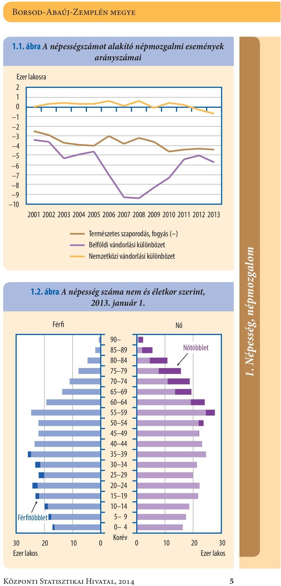 2010 2011 2012 2013 1.2. ábra A népesség száma nem és életkor szerint, 2013. január 1.