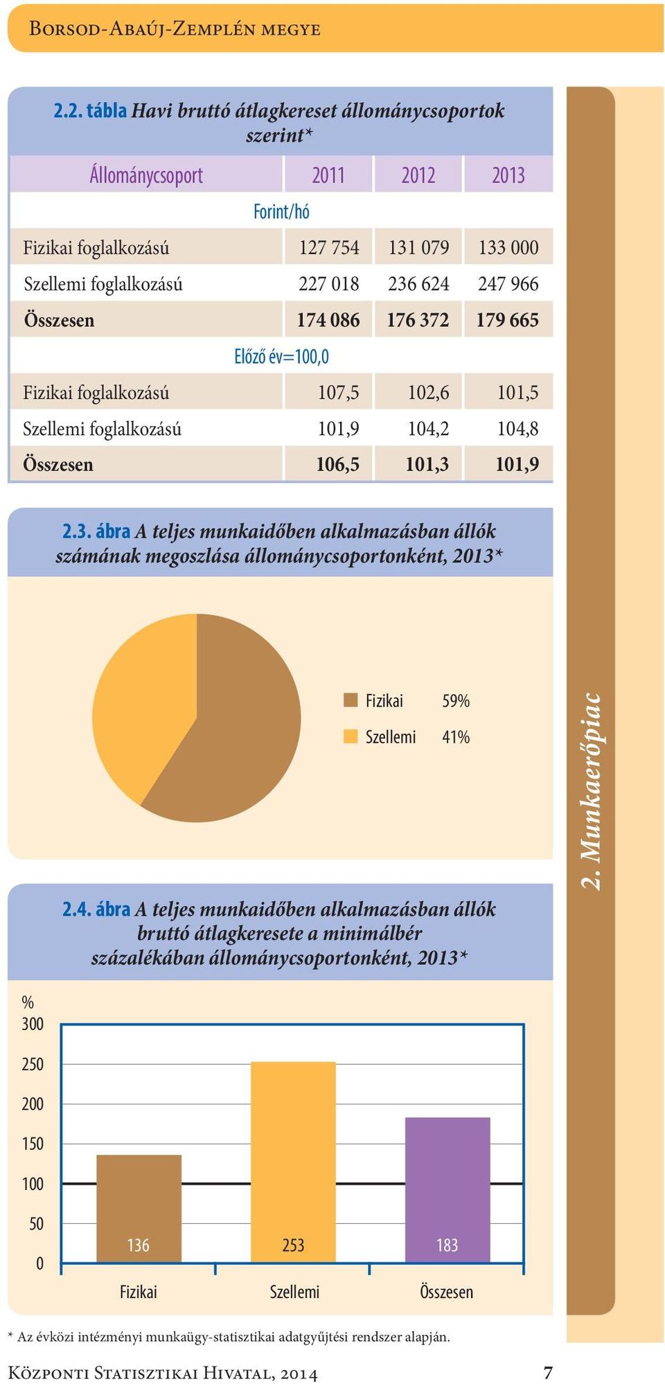 Összesen174 086 176 372 179 665 Előző év=100,0 Fizikai foglalkozású107,5 102,6 101,5 Szellemi foglalkozású101,9 104,2 104,8 Összesen106,5 101,3 101,9 2.3. ábra A teljes munkaidő ben alkalmazásban állók számának megoszlása állománycsoportonként, 2013* Fizikai Szellemi 59 % 41 % 2.