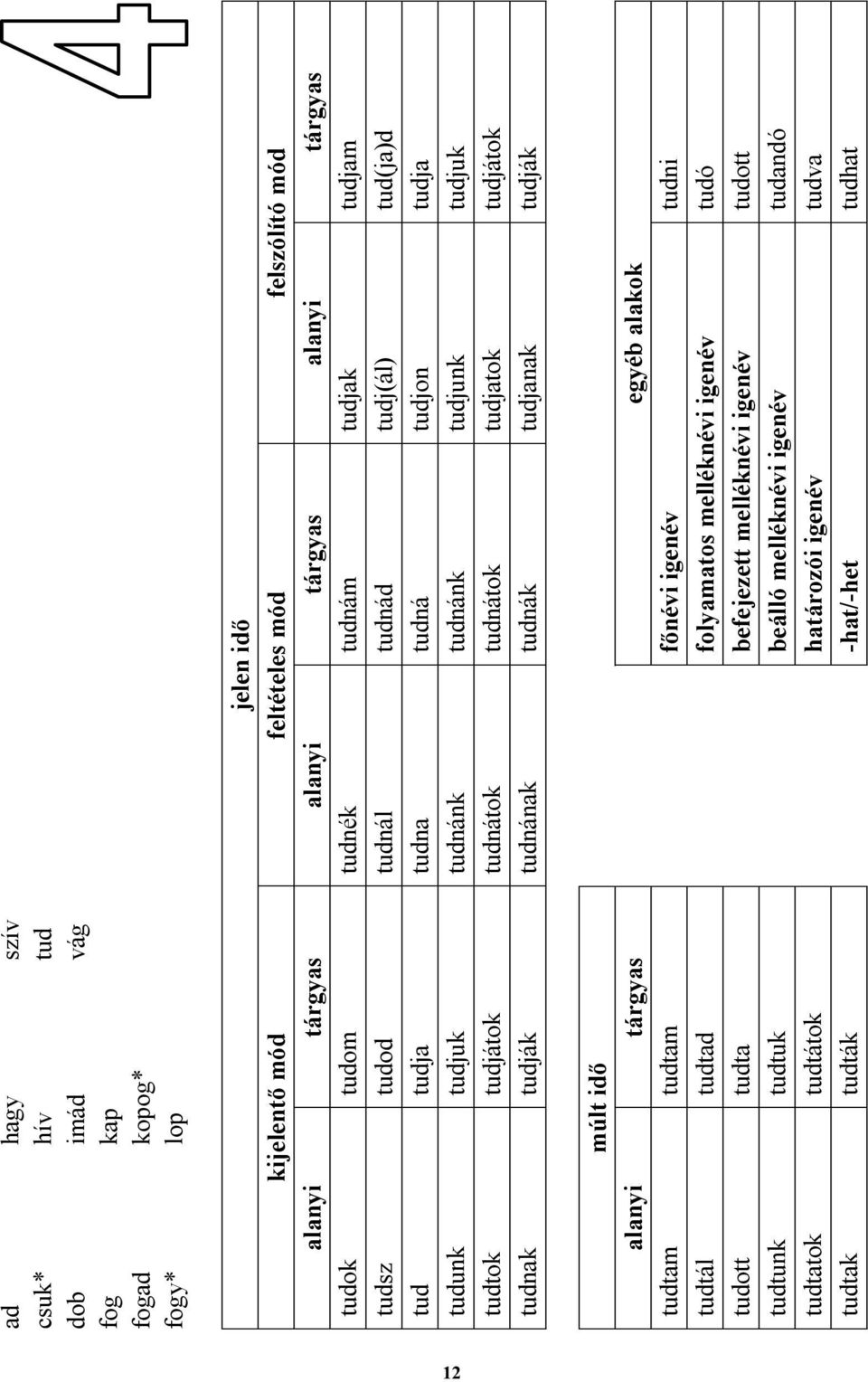lop 12 jelen idő kijelentő mód feltételes mód felszólító mód alanyi tárgyas alanyi tárgyas alanyi tárgyas tudok tudom tudnék tudnám tudjak tudjam tudsz tudod tudnál tudnád tudj(ál)