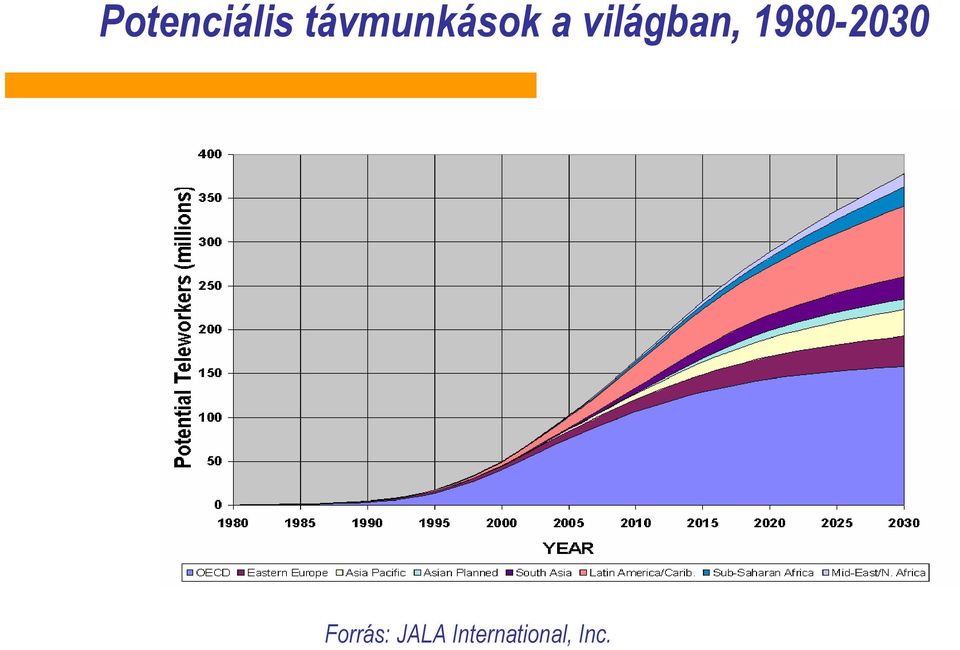 világban, 1980-2030