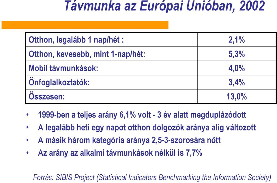 legalább heti egy napot otthon dolgozók aránya alig változott A másik három kategória aránya 2,5-3-szorosára nőtt Az