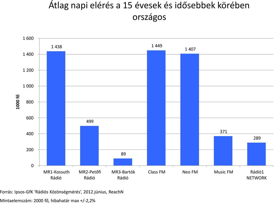 89 Class FM Neo FM Music FM 1 Forrás: Ipsos-GfK s