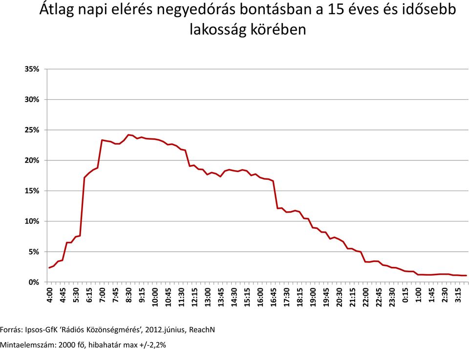 negyedórás bontásban a 15 éves és idősebb lakosság körében 35% 3% 25% 2% 15% 1% 5% %