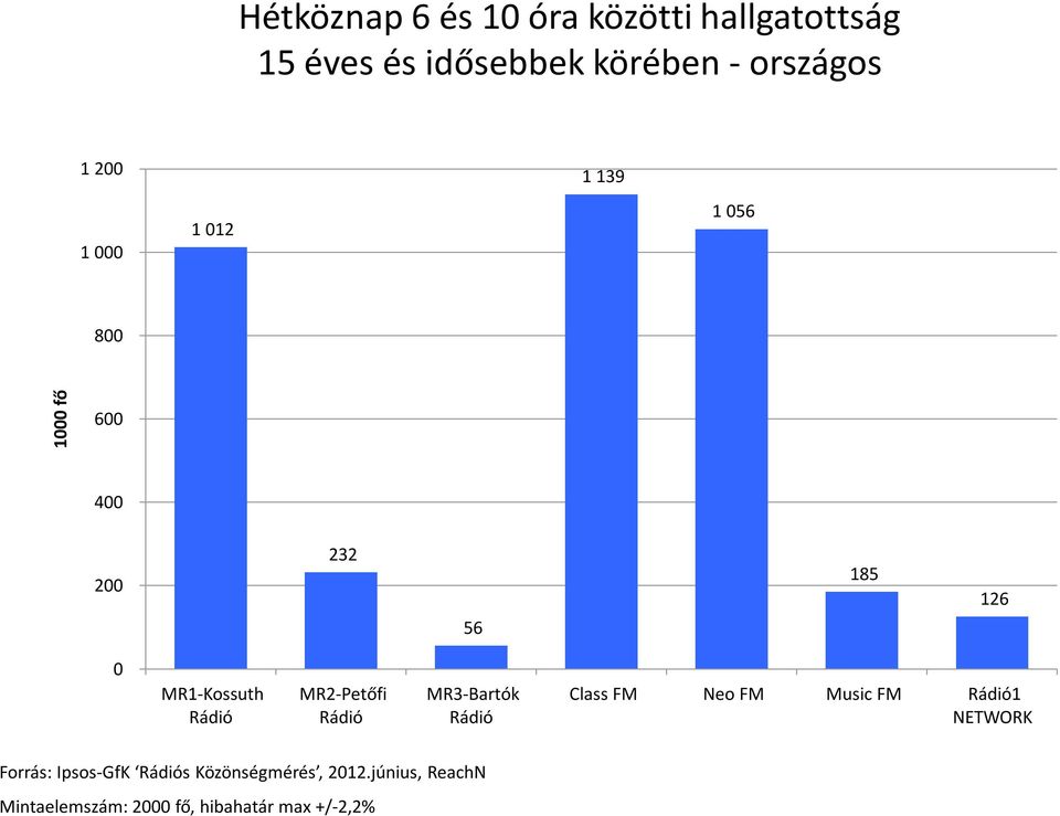 56 185 126 Class FM Neo FM Music FM 1 Forrás: Ipsos-GfK s