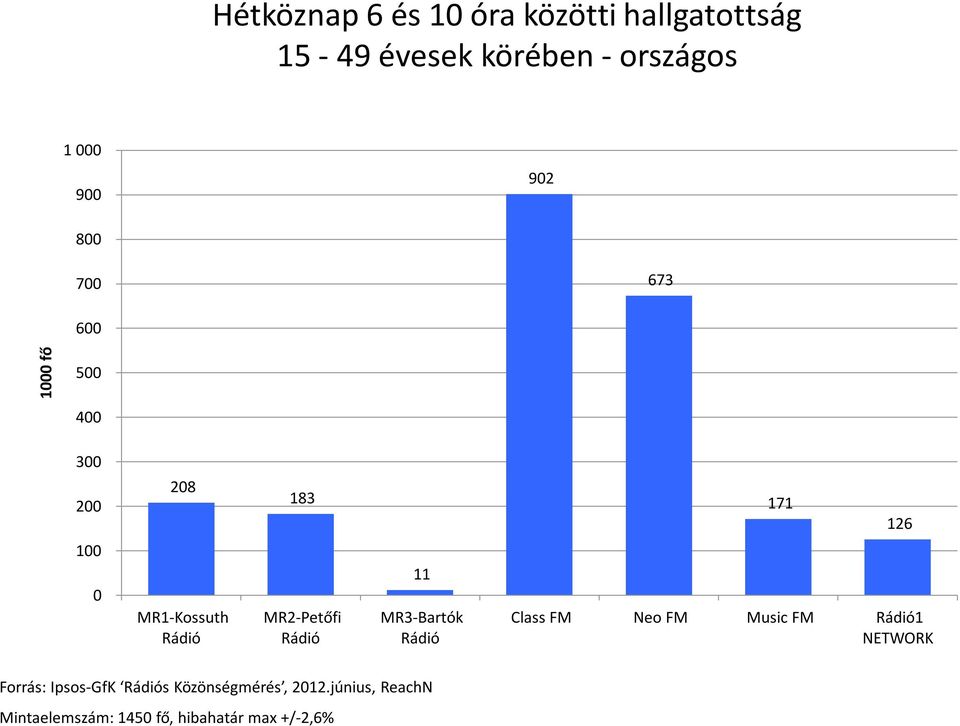 11 Class FM Neo FM Music FM 1 Forrás: Ipsos-GfK s