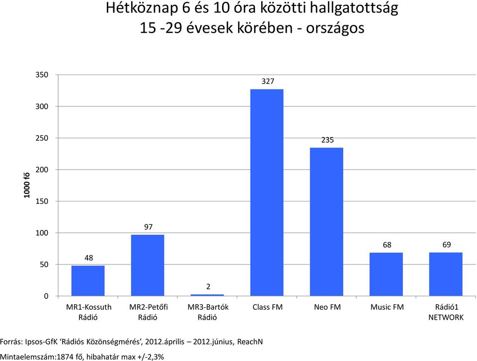 FM Neo FM Music FM 1 Forrás: Ipsos-GfK s Közönségmérés, 212.