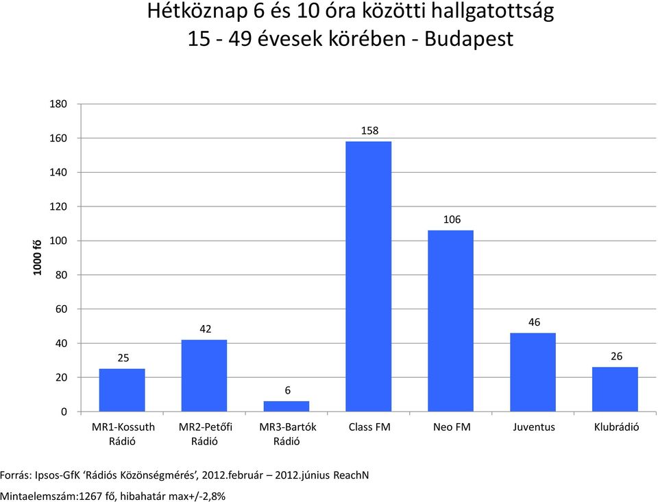 Class FM Neo FM Juventus Klubrádió Forrás: Ipsos-GfK s