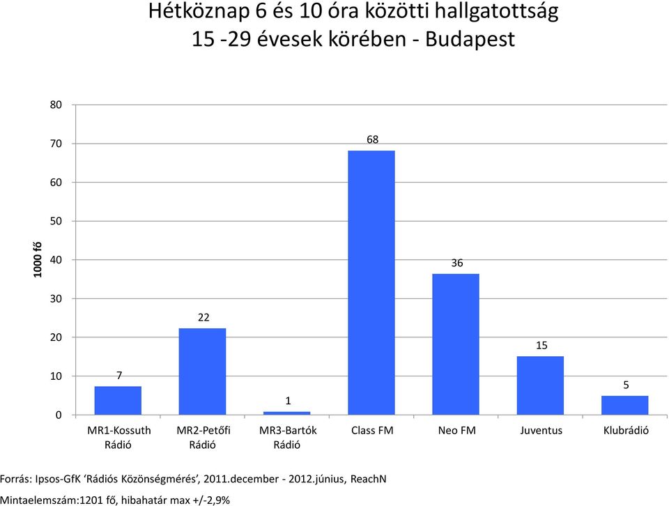 FM Juventus Klubrádió 5 Forrás: Ipsos-GfK s Közönségmérés, 211.