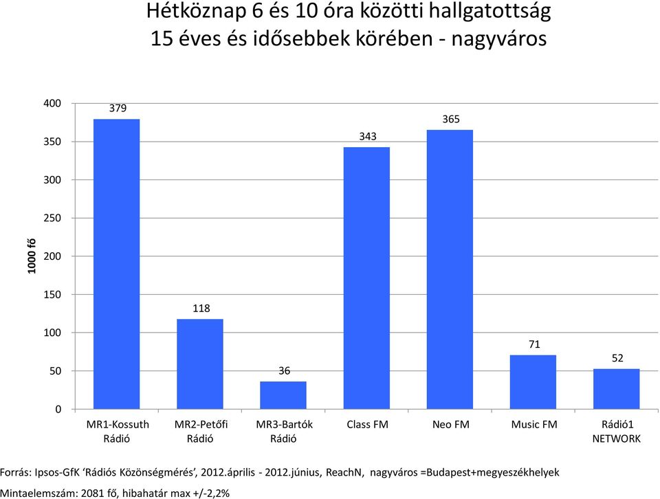 FM 1 Forrás: Ipsos-GfK s Közönségmérés, 212.április - 212.