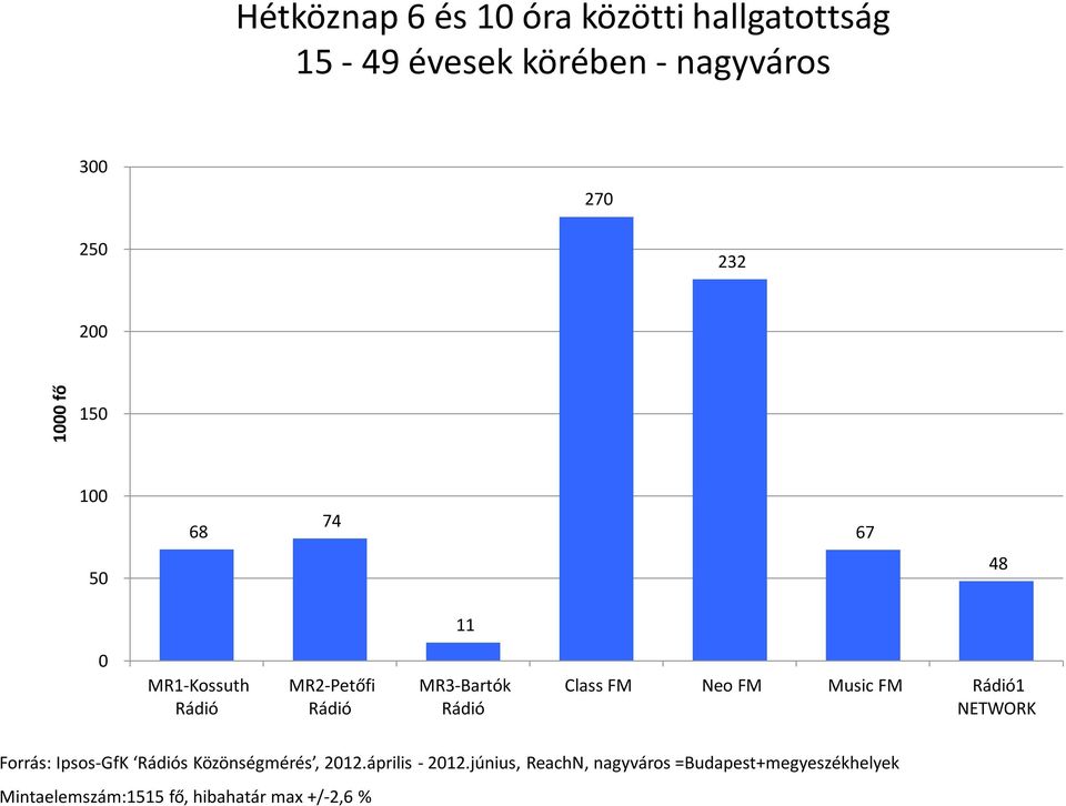 Forrás: Ipsos-GfK s Közönségmérés, 212.április - 212.