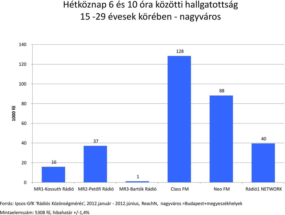 Forrás: Ipsos-GfK s Közönségmérés, 212.január - 212.