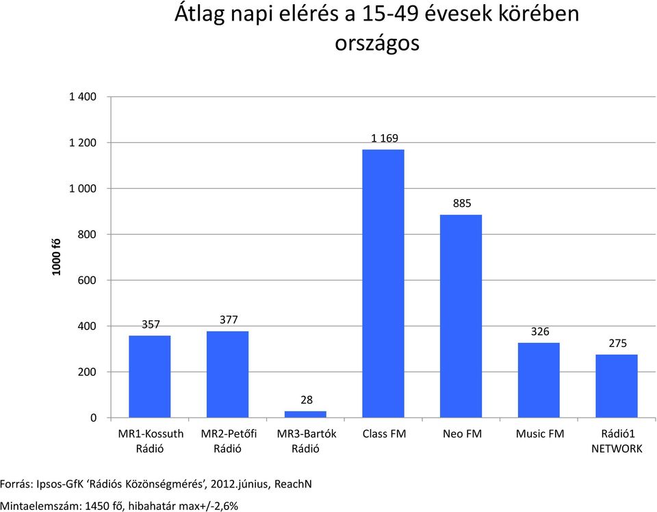 Neo FM Music FM 1 Forrás: Ipsos-GfK s Közönségmérés, 212.