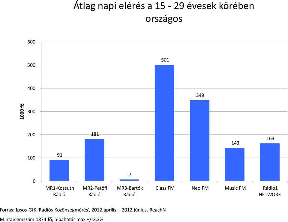 FM 1 Forrás: Ipsos-GfK s Közönségmérés, 212.április 212.