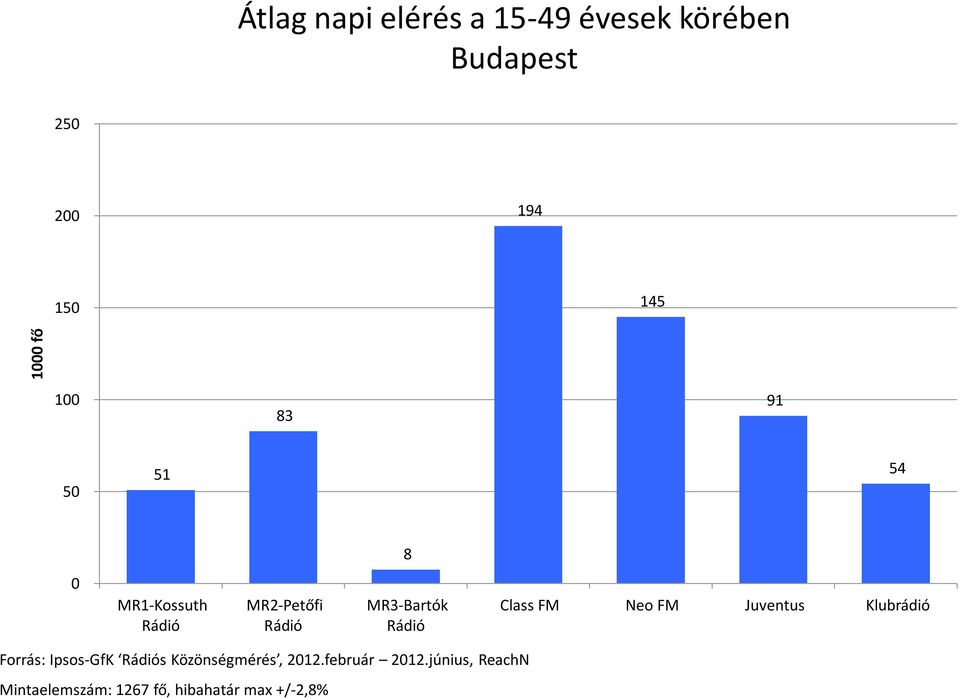 Klubrádió Forrás: Ipsos-GfK s Közönségmérés, 212.