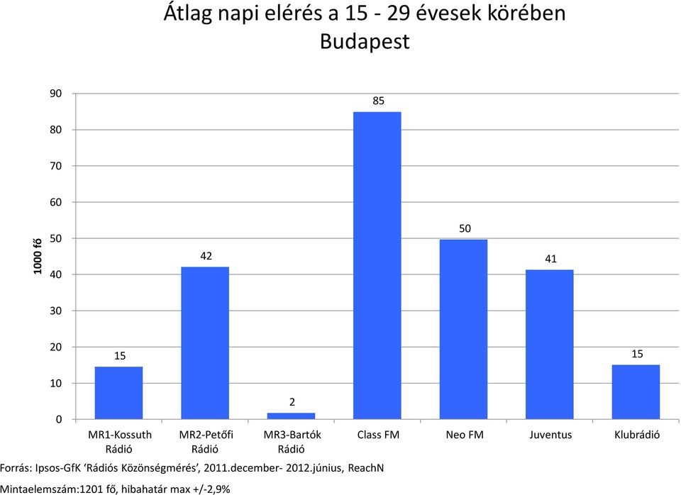 Közönségmérés, 211.december- 212.