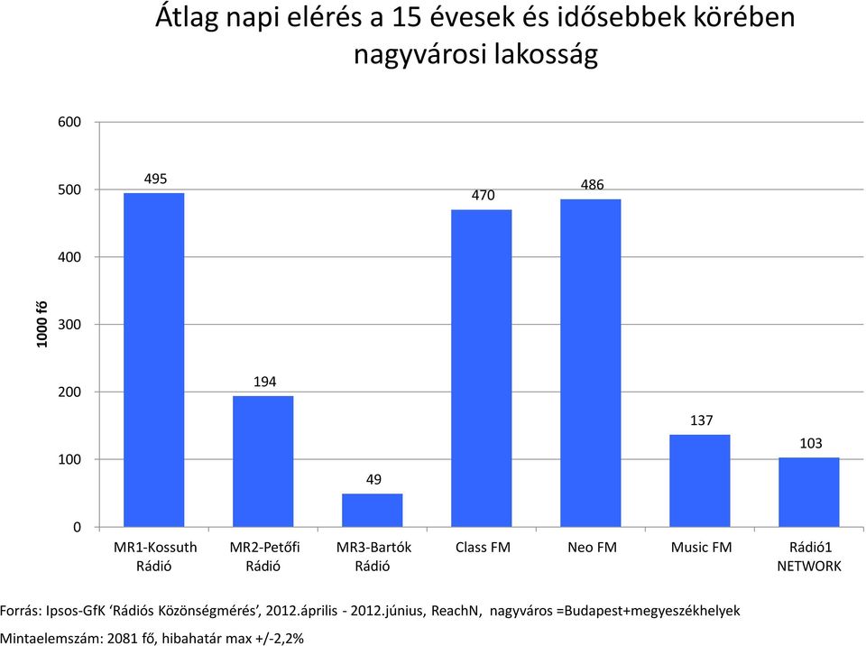 Forrás: Ipsos-GfK s Közönségmérés, 212.április - 212.