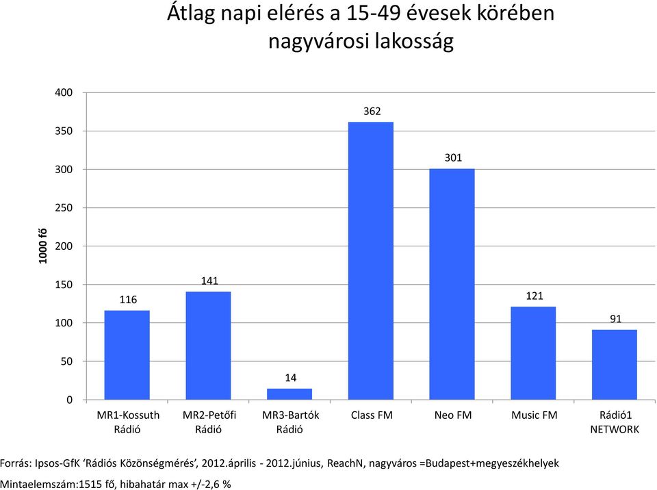 Forrás: Ipsos-GfK s Közönségmérés, 212.április - 212.