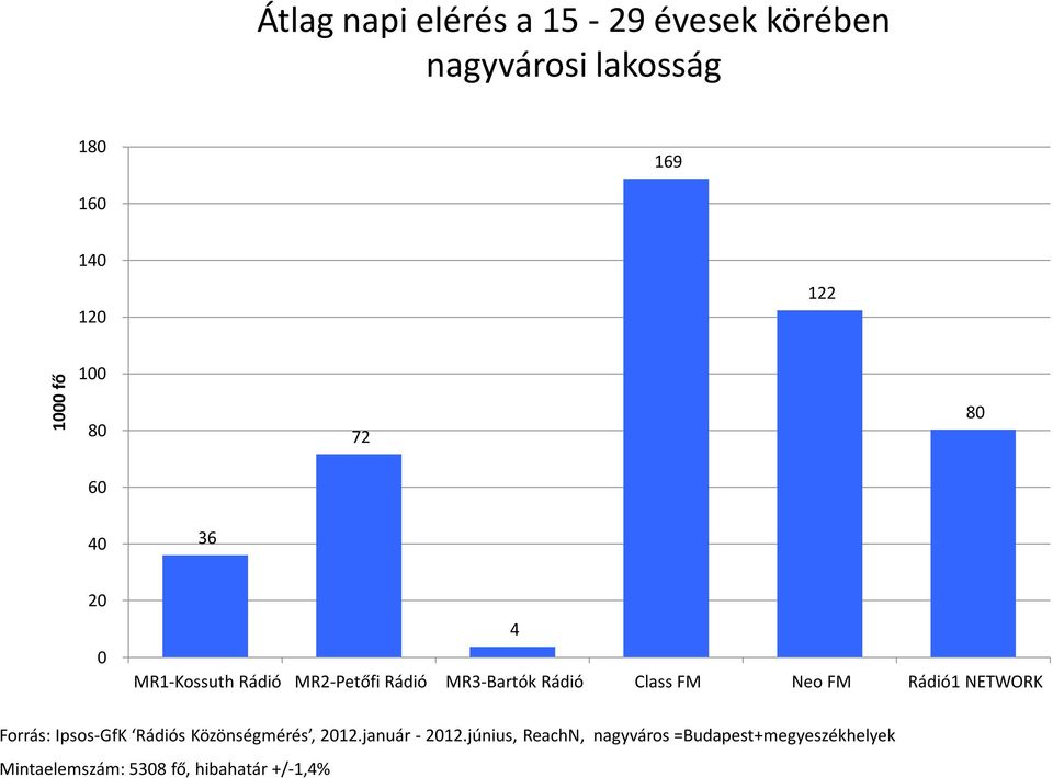 Ipsos-GfK s Közönségmérés, 212.január - 212.