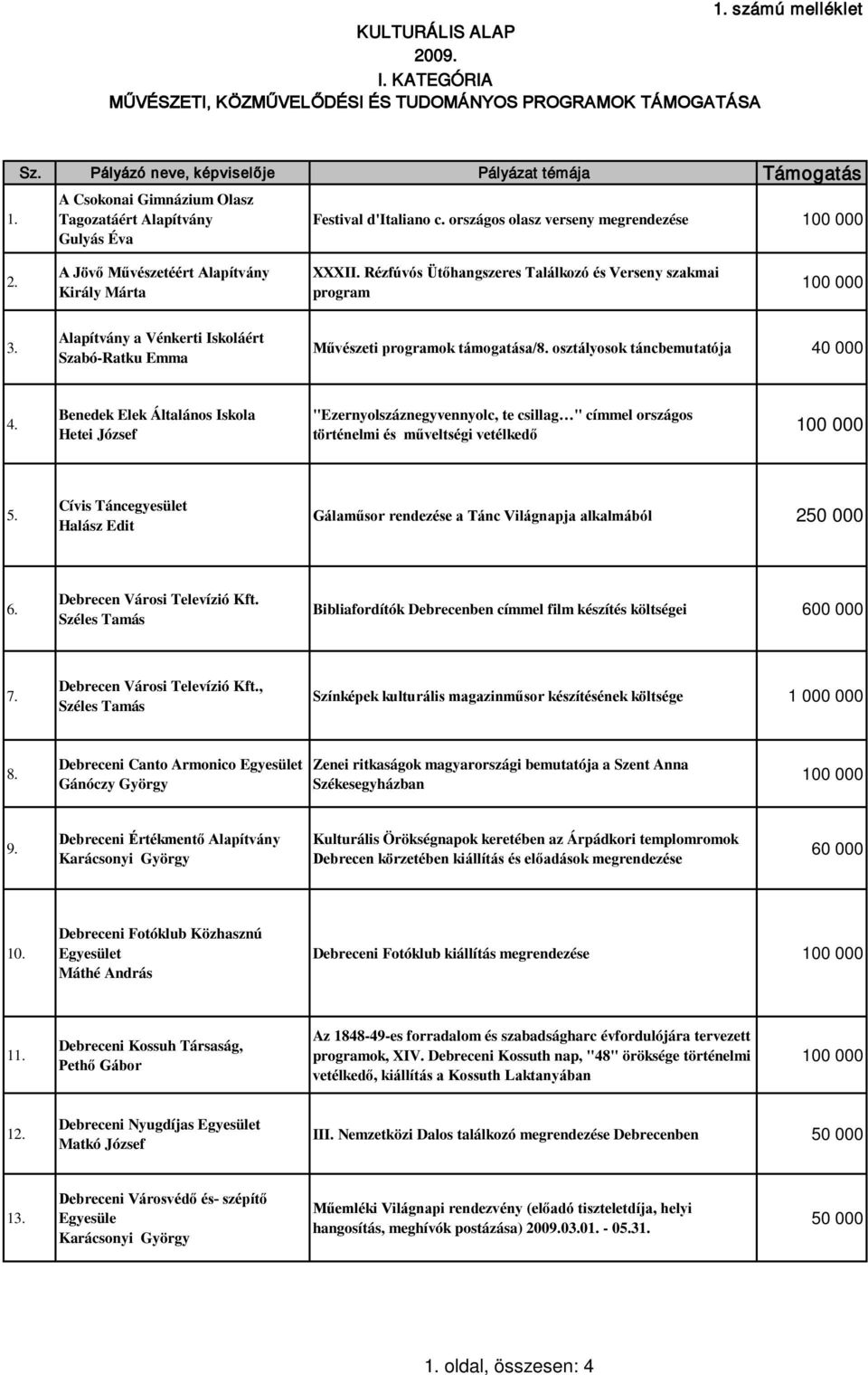 A Jövő Művészetéért Alapítvány Király Márta XXXII. Rézfúvós Ütőhangszeres Találkozó és Verseny szakmai program 3. Alapítvány a Vénkerti Iskoláért Szabó-Ratku Emma Művészeti programok támogatása/8.