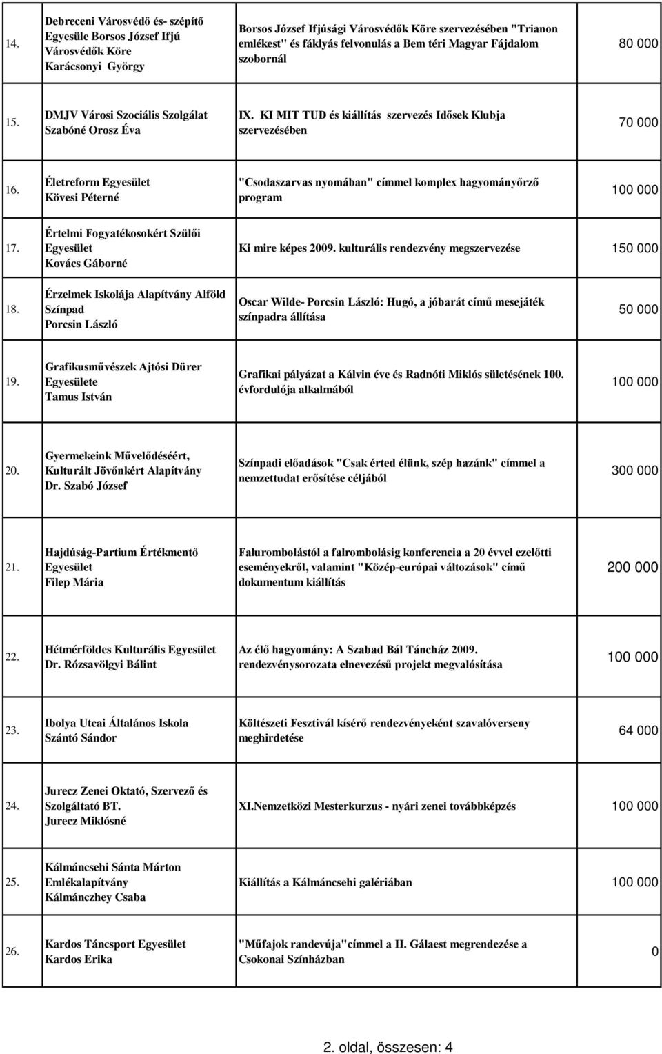 Életreform Kövesi Péterné "Csodaszarvas nyomában" címmel komplex hagyományőrző program 17. Értelmi Fogyatékosokért Szülői Kovács Gáborné Ki mire képes 2009.