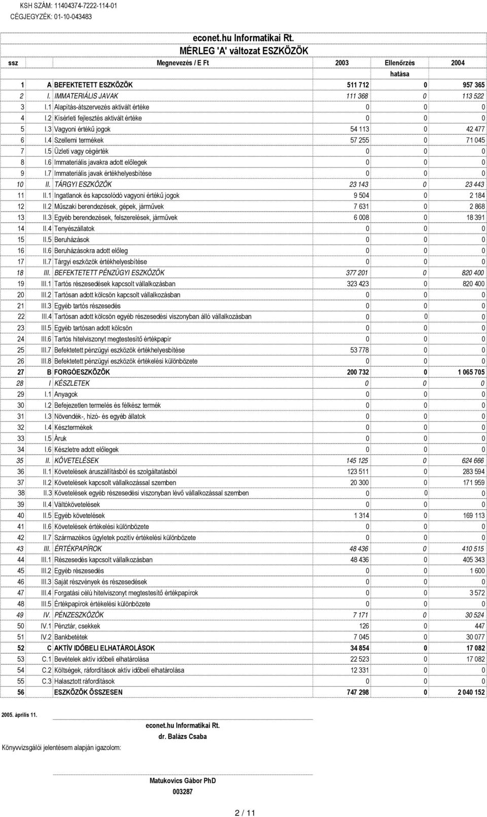 1 Alapítás-átszervezés aktivált értéke 0 0 0 4 I.2 Kísérleti fejlesztés aktivált értéke 0 0 0 5 I.3 Vagyoni értékű jogok 54 113 0 42 477 6 I.4 Szellemi termékek 57 255 0 71 045 7 I.