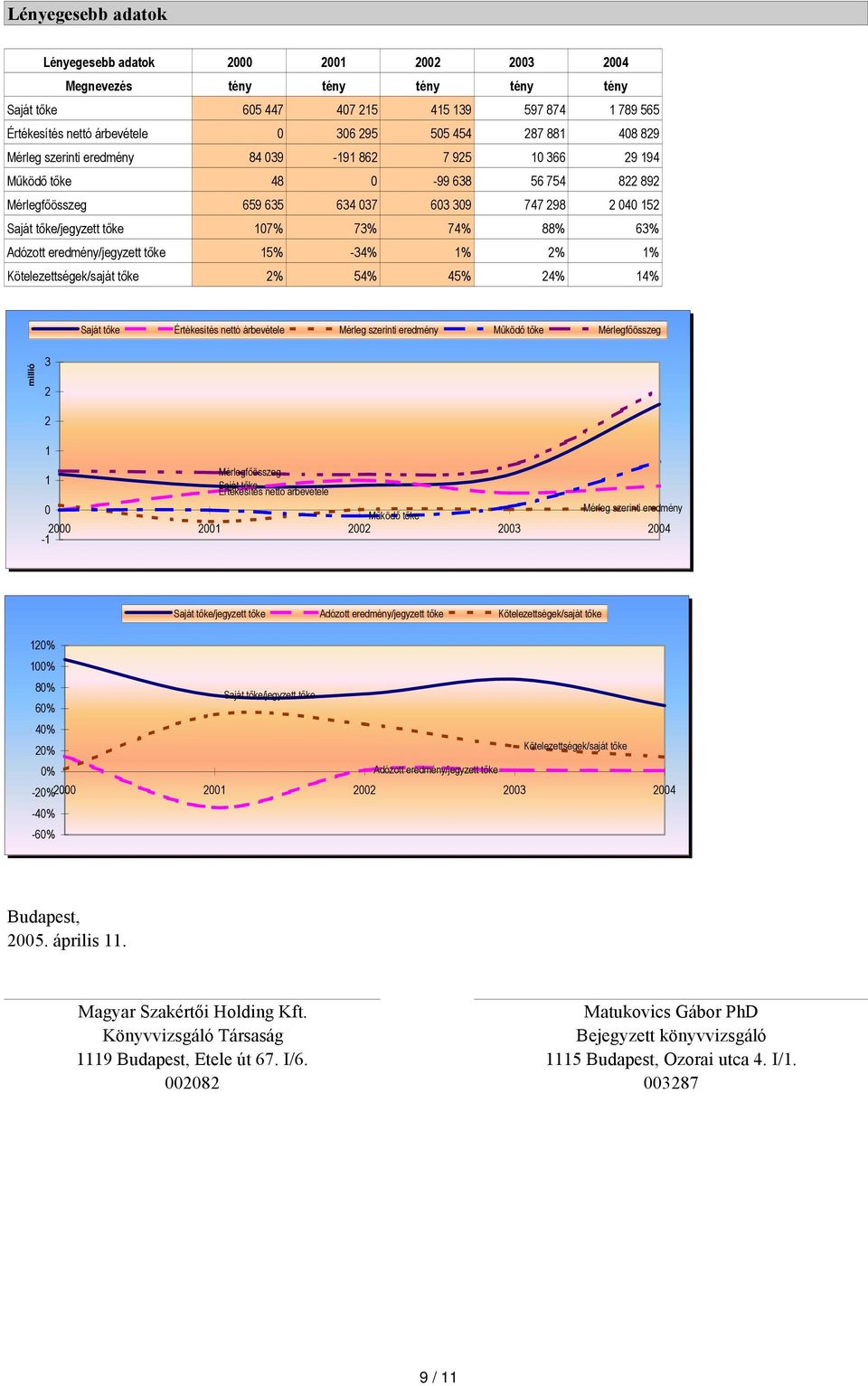 56 754 822 892 659 635 634 037 603 309 747 298 2 040 152 107% 73% 74% 88% 63% 15% -34% 1% 2% 1% 2% 54% 45% 24% 14% Saját tőke Értékesítés nettó árbevétele Mérleg szerinti eredmény Működő tőke