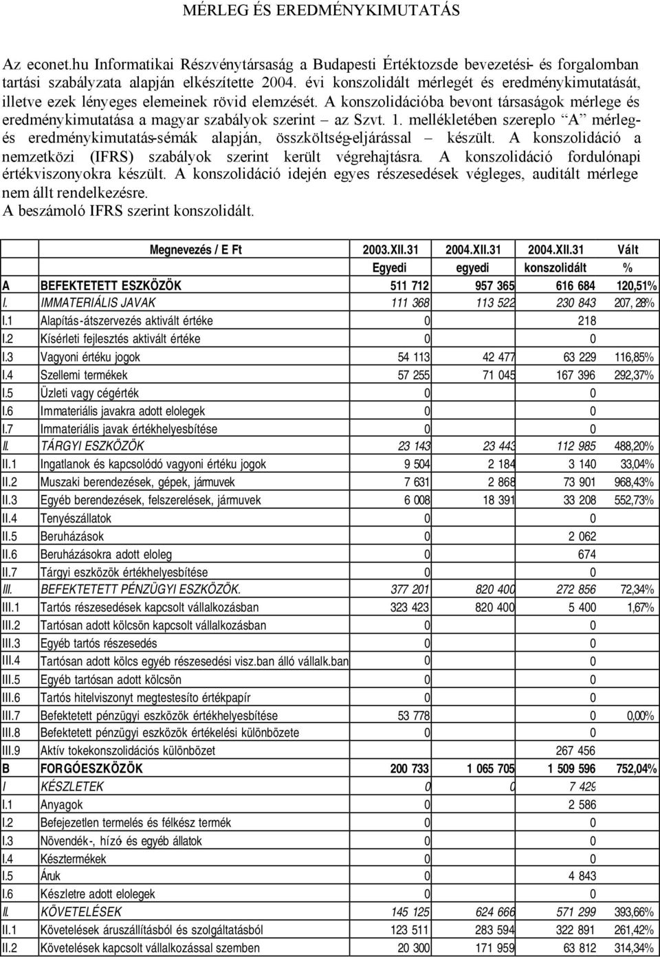 1. mellékletében szereplo A mérlegés eredménykimutatás-sémák alapján, összköltség-eljárással készült. A konszolidáció a nemzetközi (IFRS) szabályok szerint került végrehajtásra.