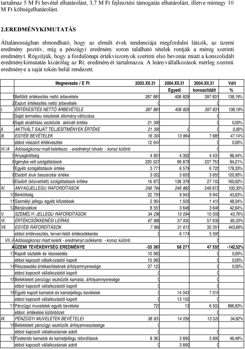 eredményt. Rögzítjük, hogy a fordulónapi értékviszonyok szerinti elso bevonás miatt a konszolidált eredménykimutatás kizárólag az Rt. eredményét tartalmazza.