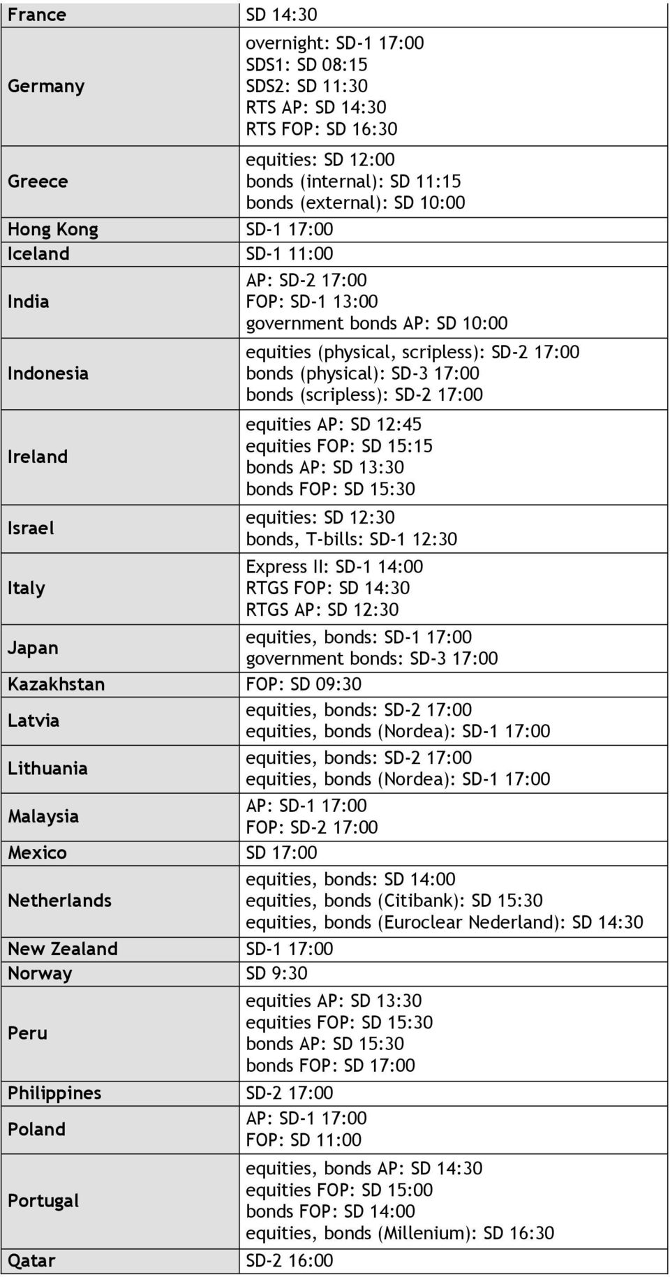 17:00 bonds (scripless): SD-2 17:00 equities AP: SD 12:45 equities FOP: SD 15:15 bonds AP: SD 13:30 bonds FOP: SD 15:30 equities: SD 12:30 bonds, T-bills: SD-1 12:30 Express II: SD-1 14:00 RTGS FOP: