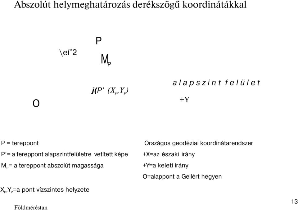 képe M P = a tereppont abszolút magassága Országos geodéziai koordinátarendszer +X=az