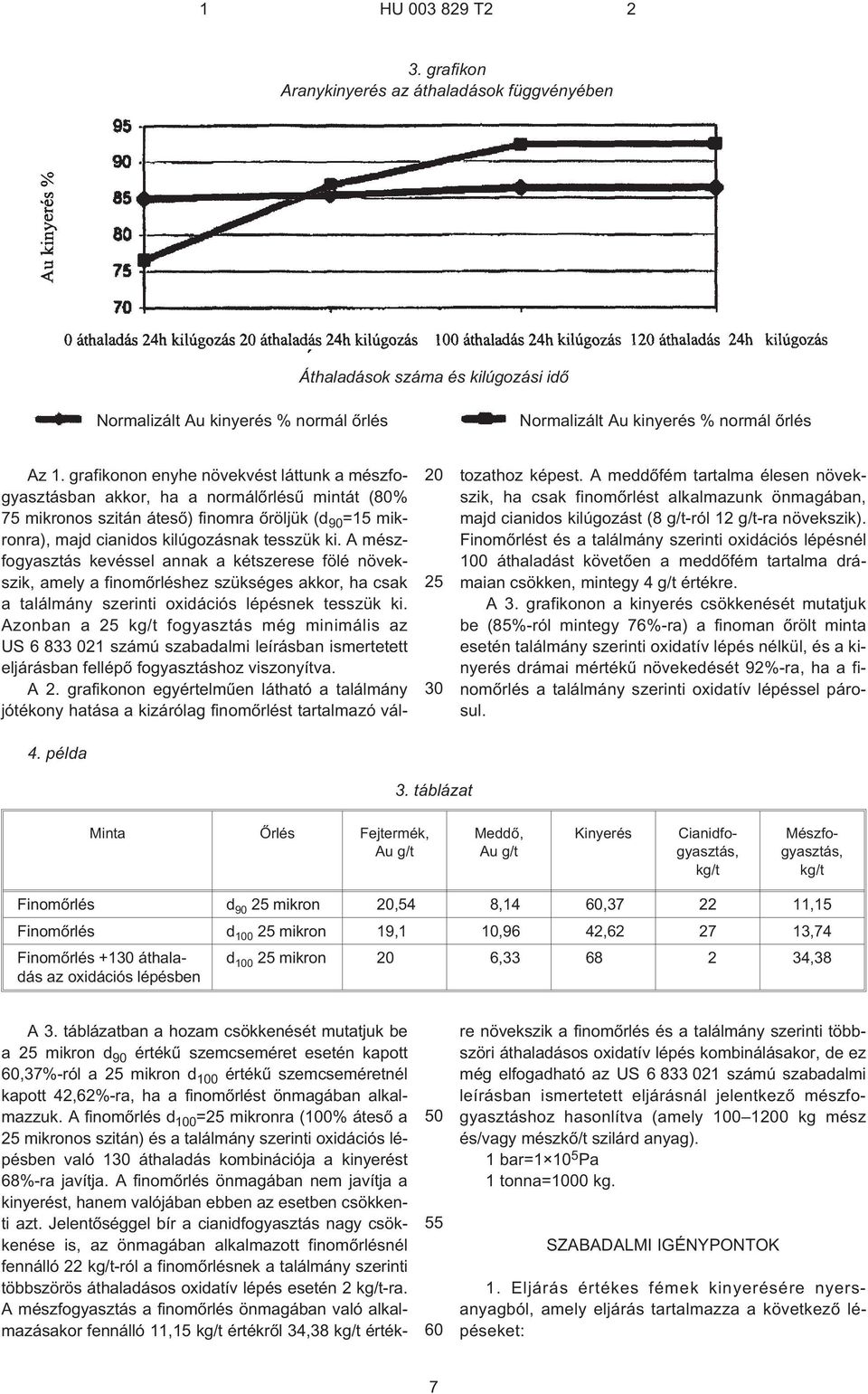 A mészfogyasztás kevéssel annak a kétszerese fölé növekszik, amely a finomõrléshez szükséges akkor, ha csak a találmány szerinti oxidációs lépésnek tesszük ki.