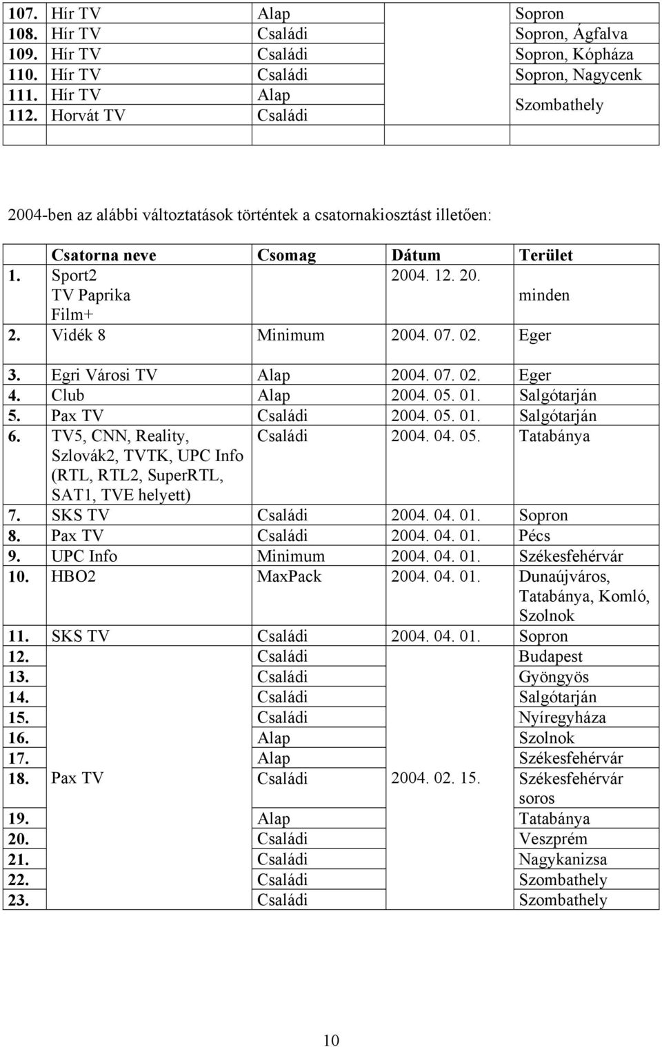 Vidék 8 Minimum 2004. 07. 02. Eger 3. Egri Városi TV Alap 2004. 07. 02. Eger 4. Club Alap 2004. 05. 01. Salgótarján 5. Pax TV Családi 2004. 05. 01. Salgótarján 6. TV5, CNN, Reality, Családi 2004. 04.