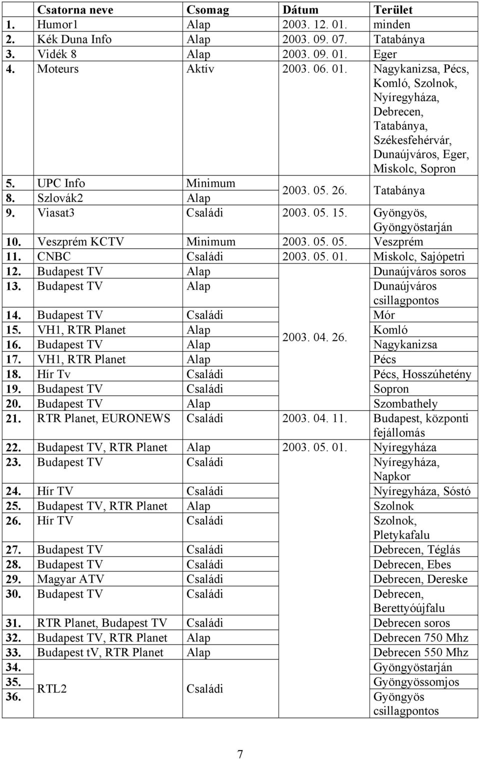 Miskolc, Sajópetri 12. Budapest TV Alap Dunaújváros soros 13. Budapest TV Alap Dunaújváros csillagpontos 14. Budapest TV Családi Mór 15. VH1, RTR Planet Alap Komló 2003. 04. 26. 16.