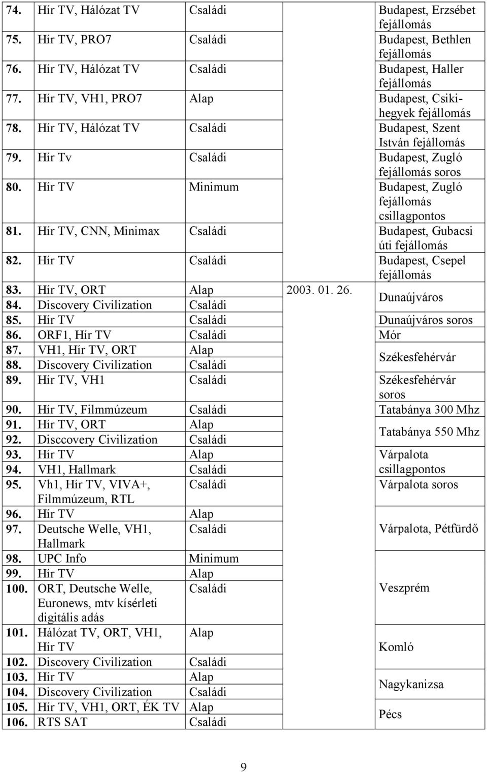 Hír TV Családi Budapest, Csepel 83. Hír TV, ORT Alap 2003. 01. 26. 84. Discovery Civilization Családi Dunaújváros 85. Hír TV Családi Dunaújváros soros 86. ORF1, Hír TV Családi Mór 87.