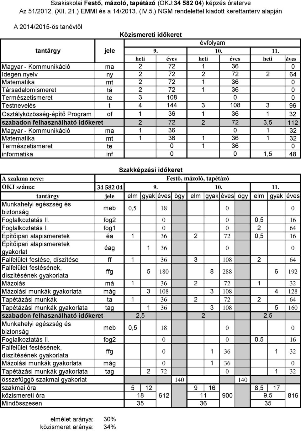 Természetismeret te informatika inf,5 48 OKJ száma: 34 58 4 9. Festő, mázoló, tapétázó.. meb,5 8 Foglalkoztatás II. fog,5 6 Foglalkoztatás I.