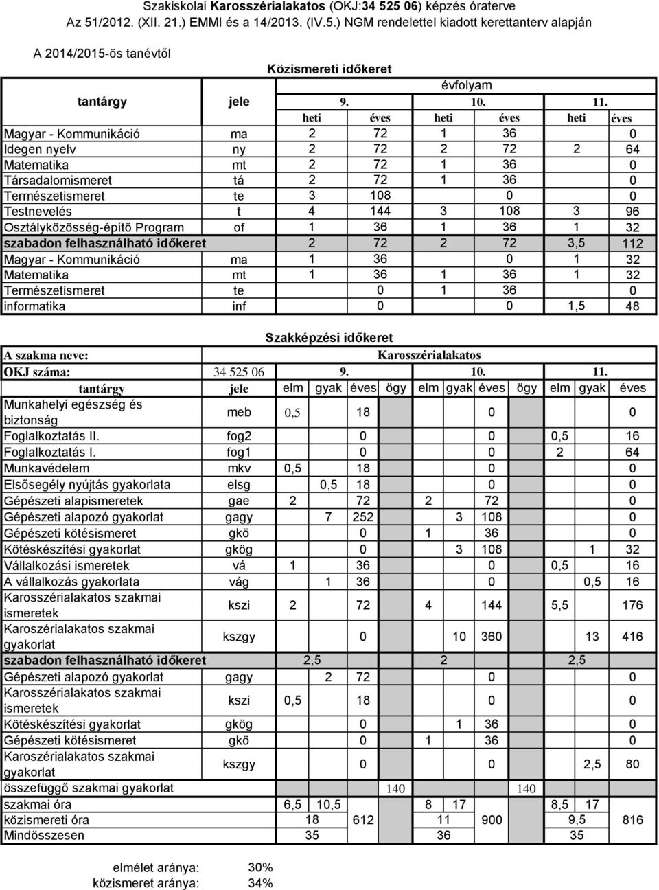 Természetismeret te informatika inf,5 48 OKJ száma: 34 55 6 9. Karosszérialakatos.. meb,5 8 Foglalkoztatás II. fog,5 6 Foglalkoztatás I.