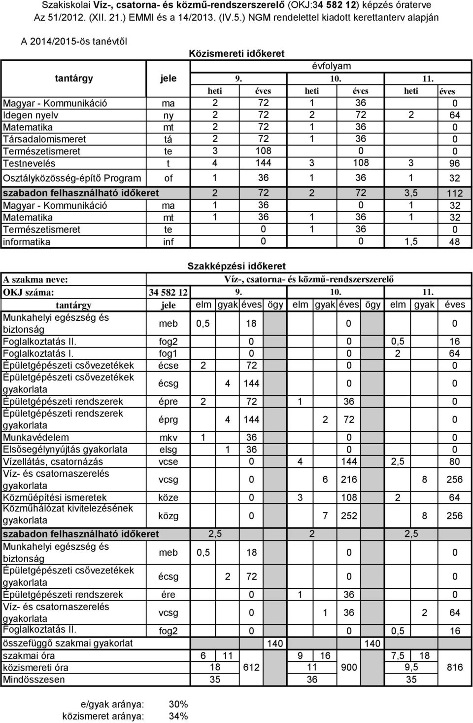 Természetismeret te informatika inf,5 48 Víz-, csatorna- és közmű-rendszerszerelő OKJ száma: 34 58 9... meb,5 8 Foglalkoztatás II. fog,5 6 Foglalkoztatás I.