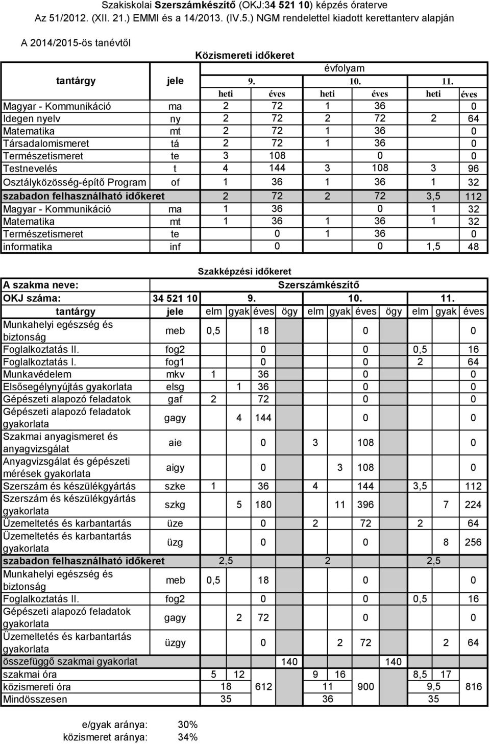 Természetismeret te informatika inf,5 48 OKJ száma: 34 5 9. Szerszámkészítő.. meb,5 8 Foglalkoztatás II. fog,5 6 Foglalkoztatás I.