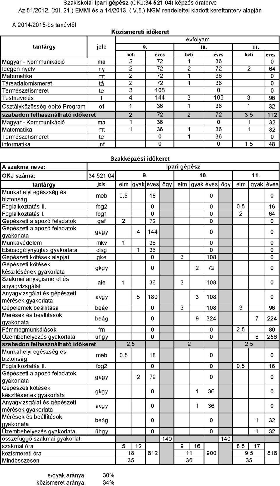 Természetismeret te informatika inf,5 48 OKJ száma: 34 5 4 meb,5 8 Foglalkoztatás II. fog,5 6 Foglalkoztatás I.