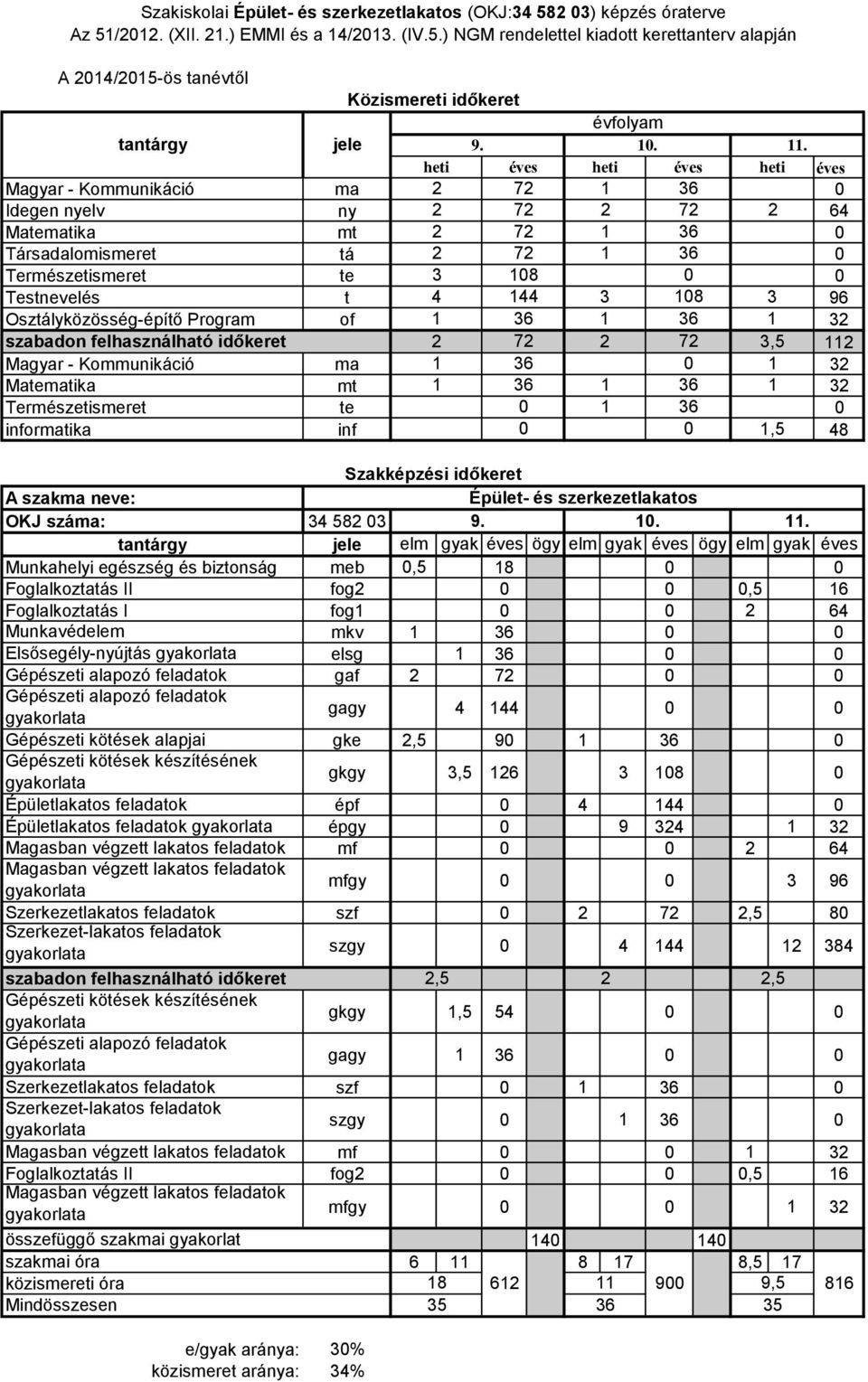 Természetismeret te informatika inf,5 48 Épület- és szerkezetlakatos OKJ száma: 34 58 3 9.