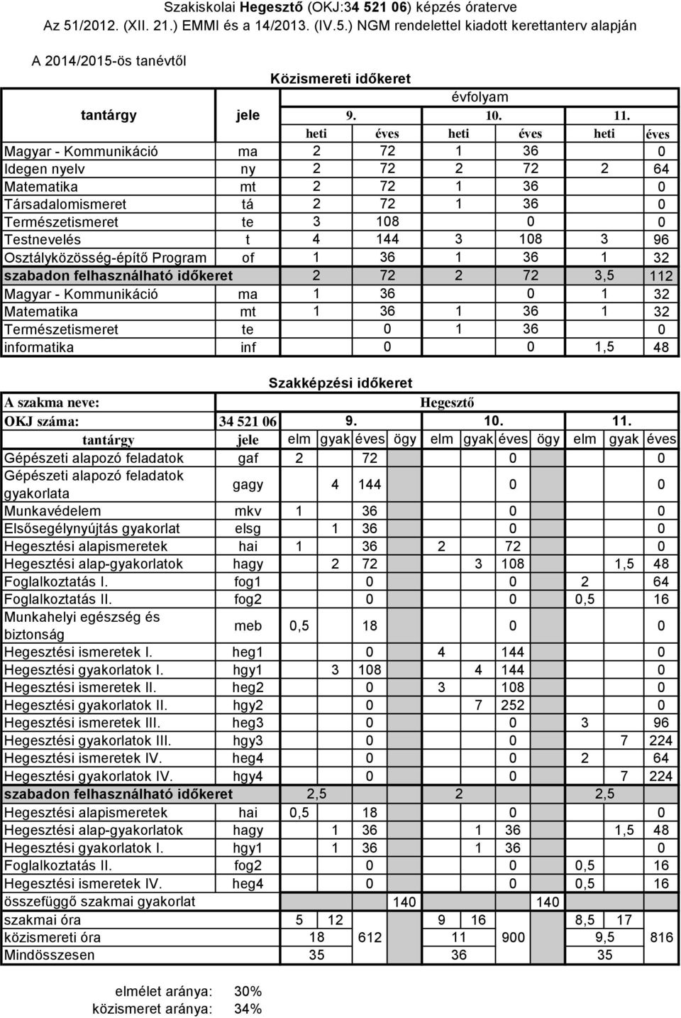 Természetismeret te informatika inf,5 48 Hegesztő OKJ száma: 34 5 6 9.