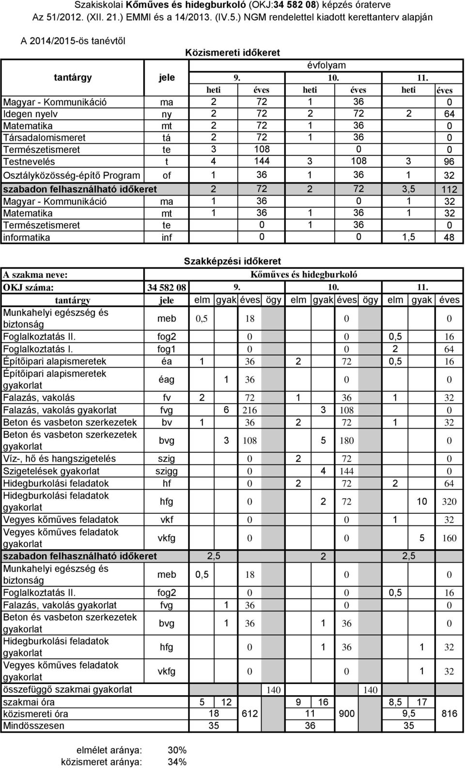 Természetismeret te informatika inf,5 48 OKJ száma: 34 58 8 9. Kőműves és hidegburkoló.. meb,5 8 Foglalkoztatás II. fog,5 6 Foglalkoztatás I.